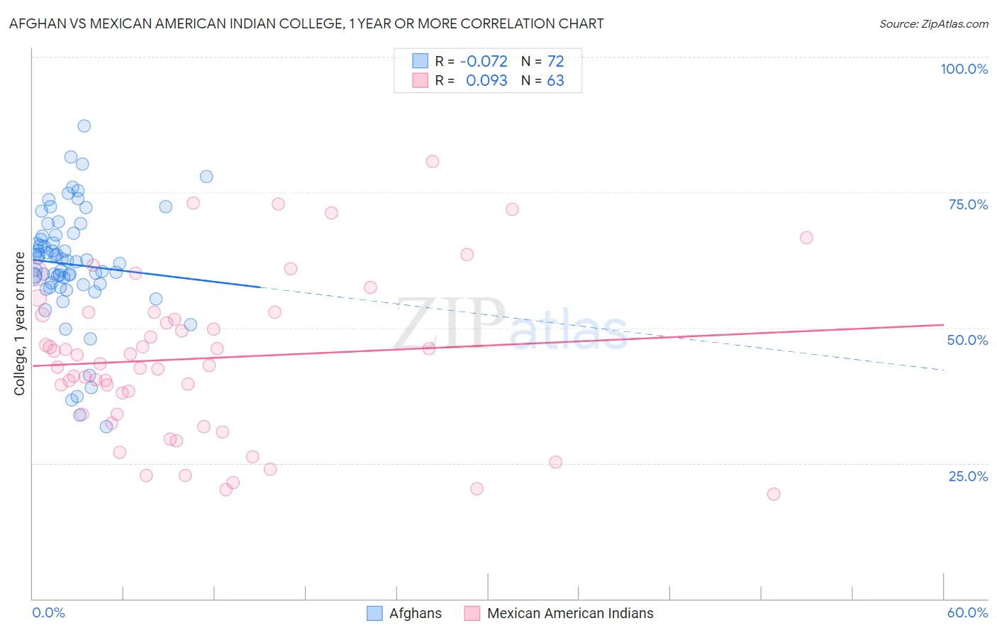 Afghan vs Mexican American Indian College, 1 year or more