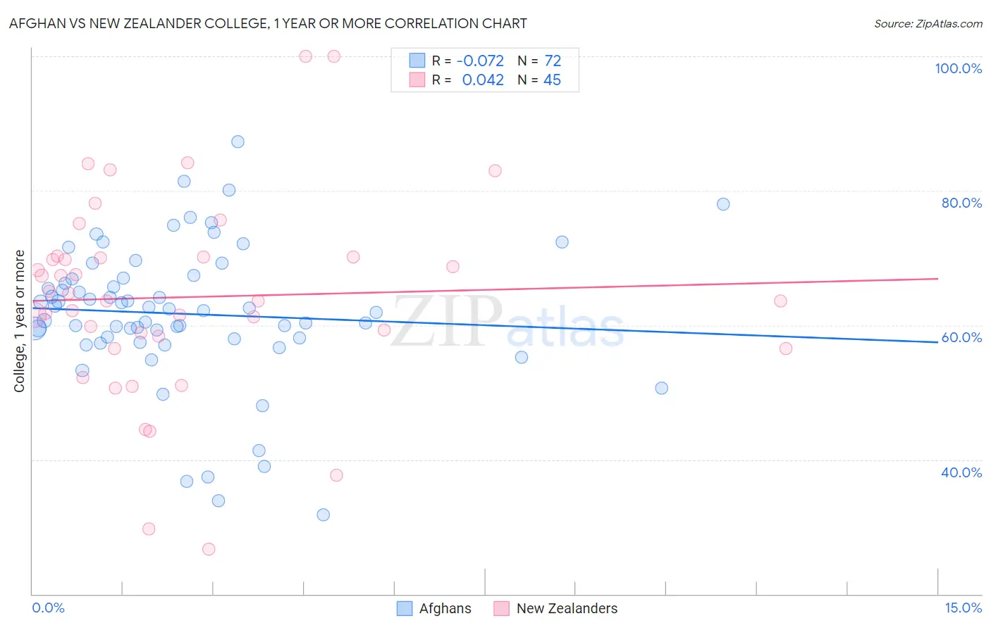 Afghan vs New Zealander College, 1 year or more