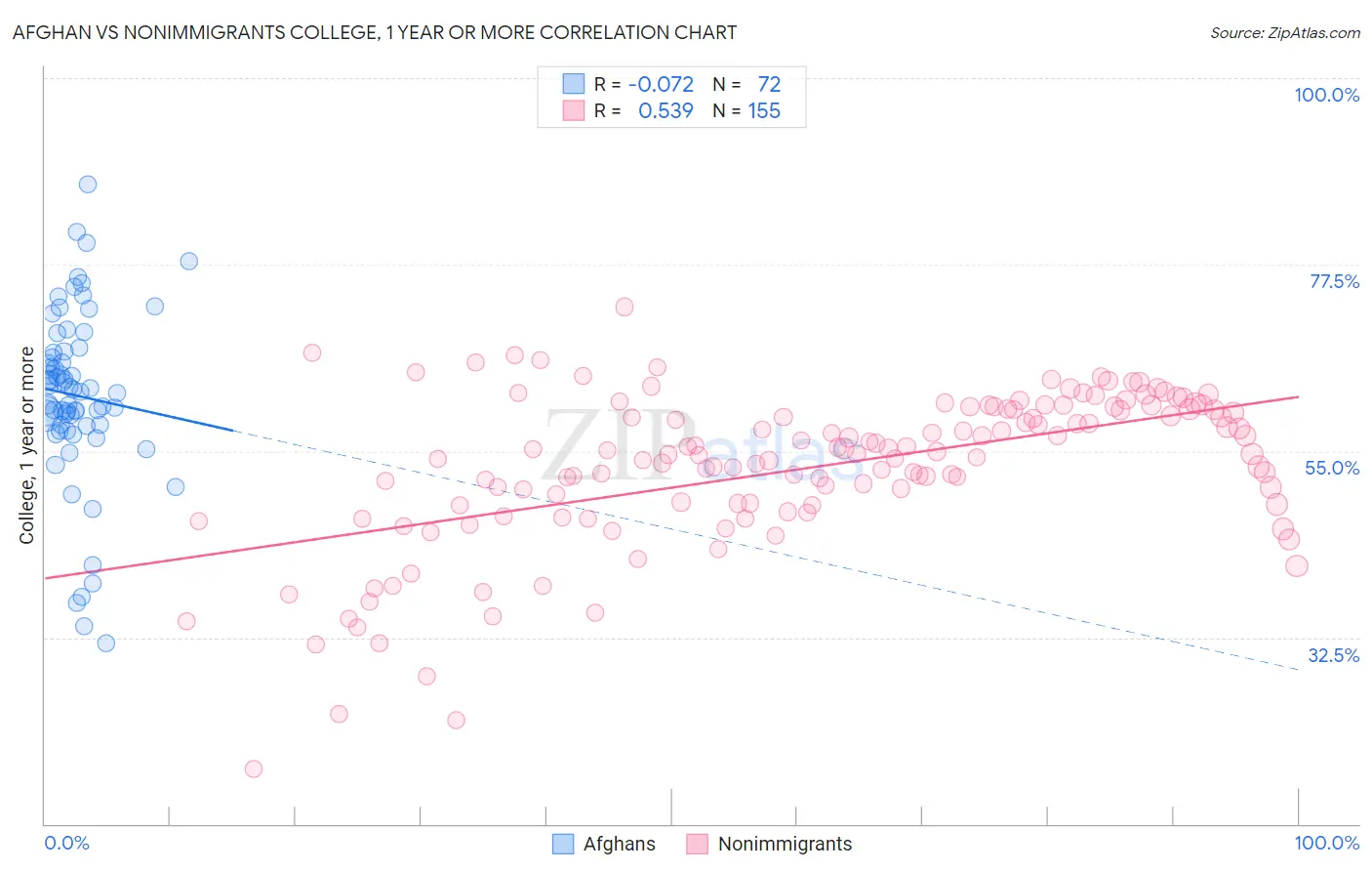 Afghan vs Nonimmigrants College, 1 year or more