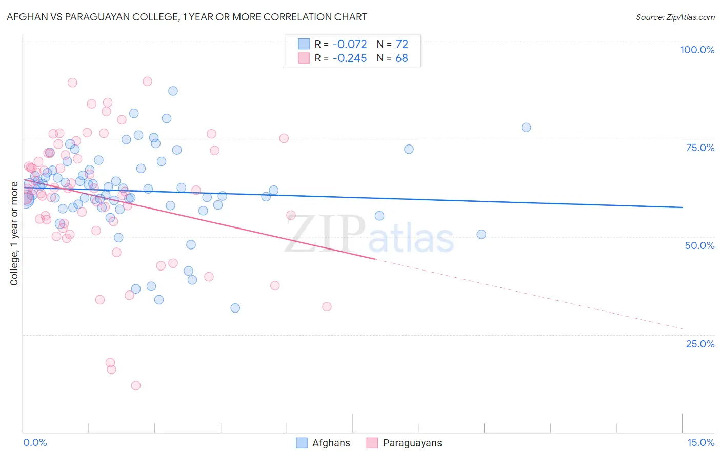 Afghan vs Paraguayan College, 1 year or more