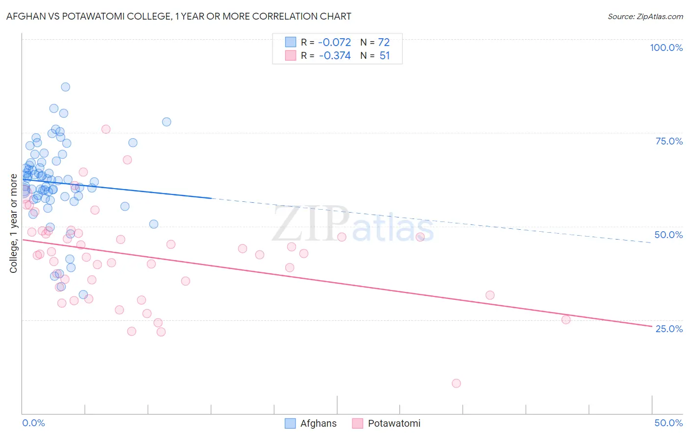 Afghan vs Potawatomi College, 1 year or more