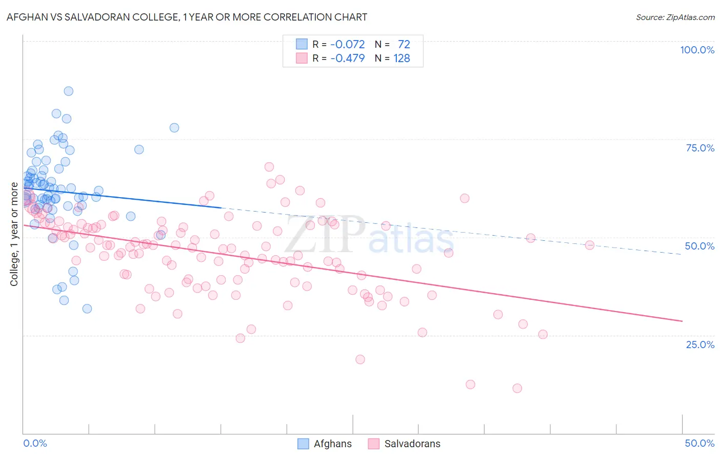 Afghan vs Salvadoran College, 1 year or more