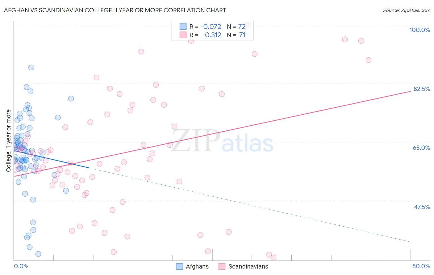 Afghan vs Scandinavian College, 1 year or more
