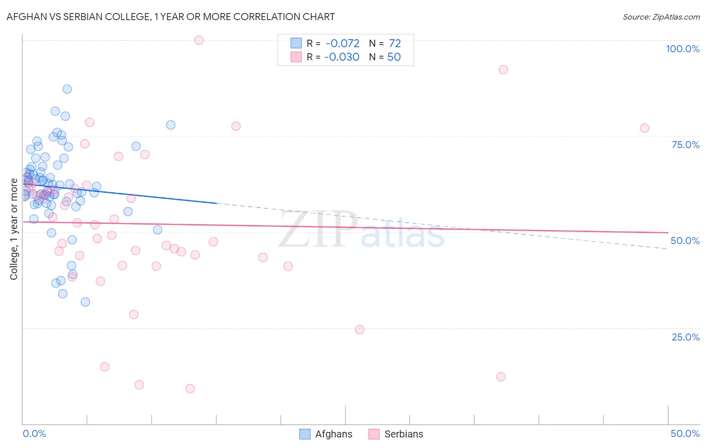 Afghan vs Serbian College, 1 year or more