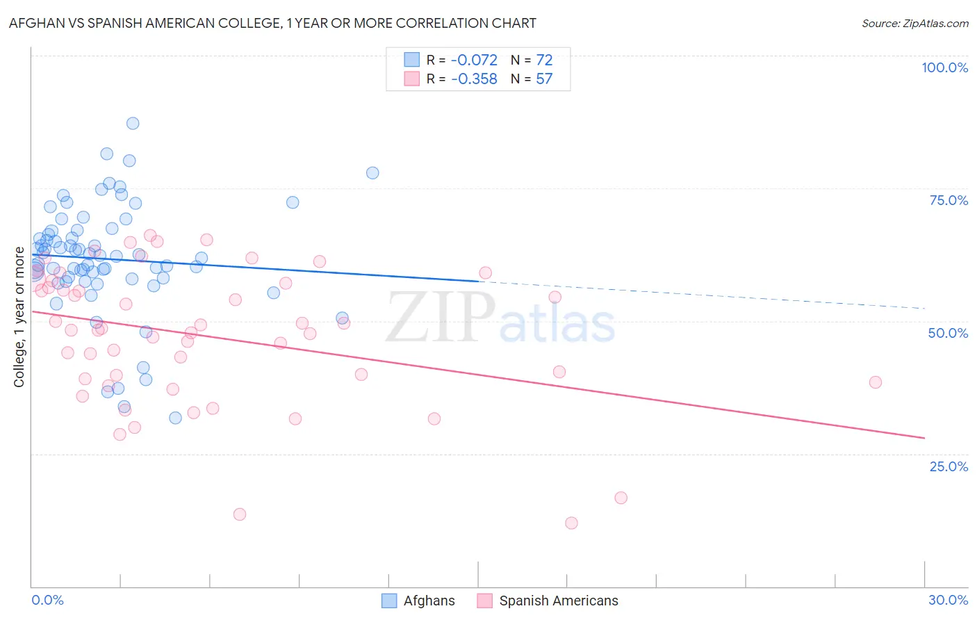 Afghan vs Spanish American College, 1 year or more