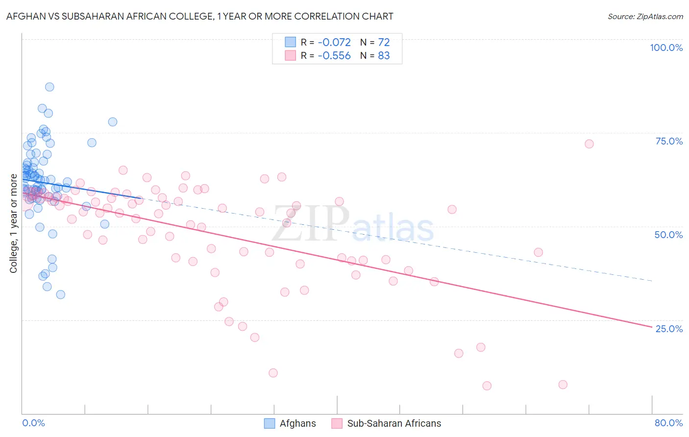 Afghan vs Subsaharan African College, 1 year or more