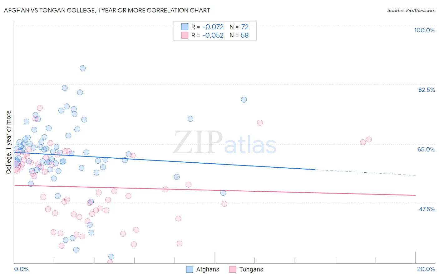 Afghan vs Tongan College, 1 year or more