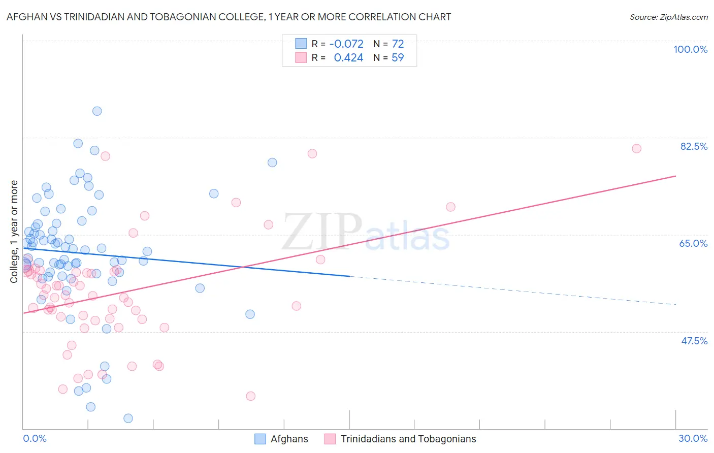Afghan vs Trinidadian and Tobagonian College, 1 year or more