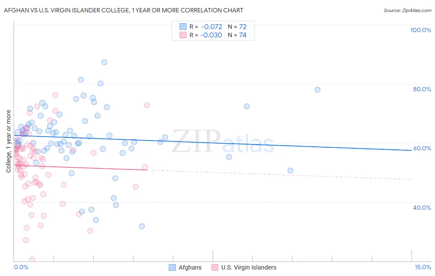 Afghan vs U.S. Virgin Islander College, 1 year or more