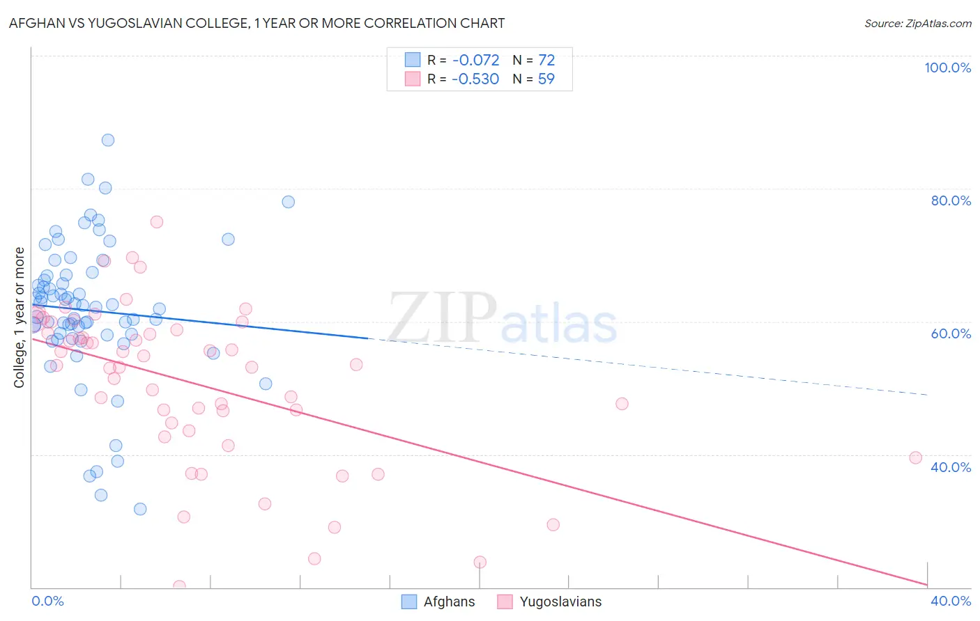 Afghan vs Yugoslavian College, 1 year or more