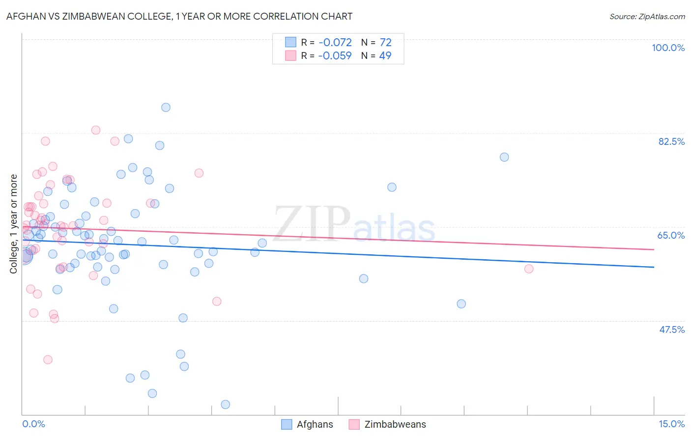 Afghan vs Zimbabwean College, 1 year or more