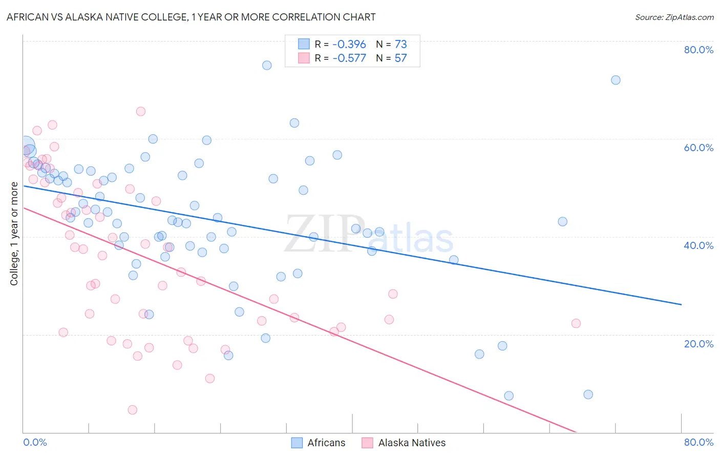 African vs Alaska Native College, 1 year or more