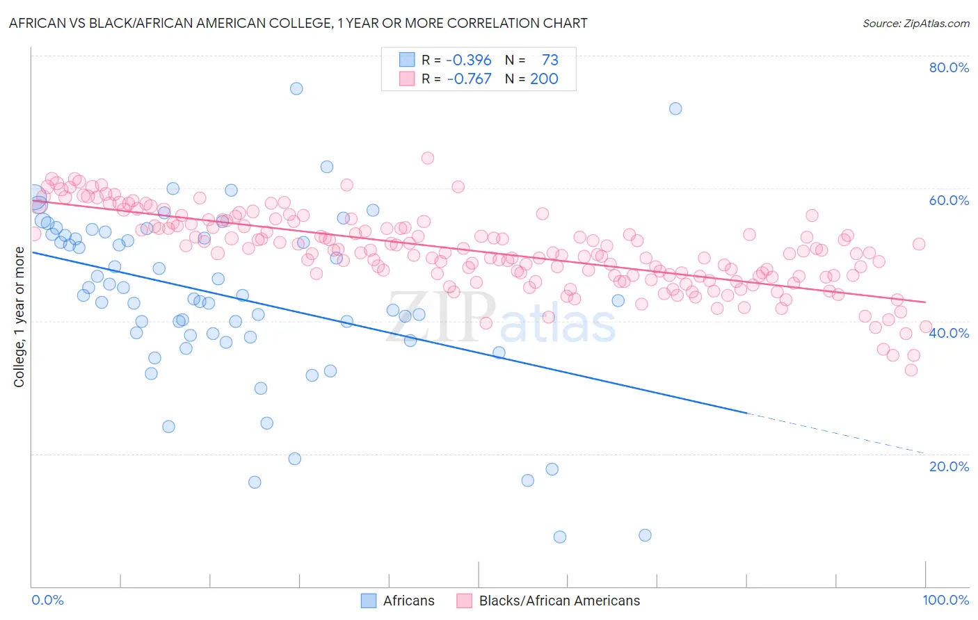 African vs Black/African American College, 1 year or more