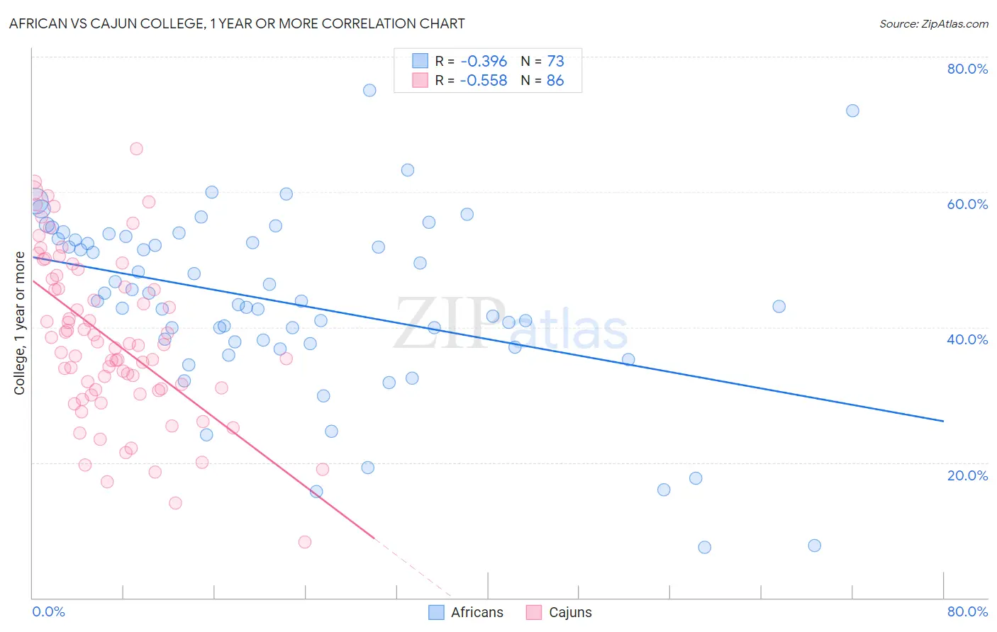 African vs Cajun College, 1 year or more