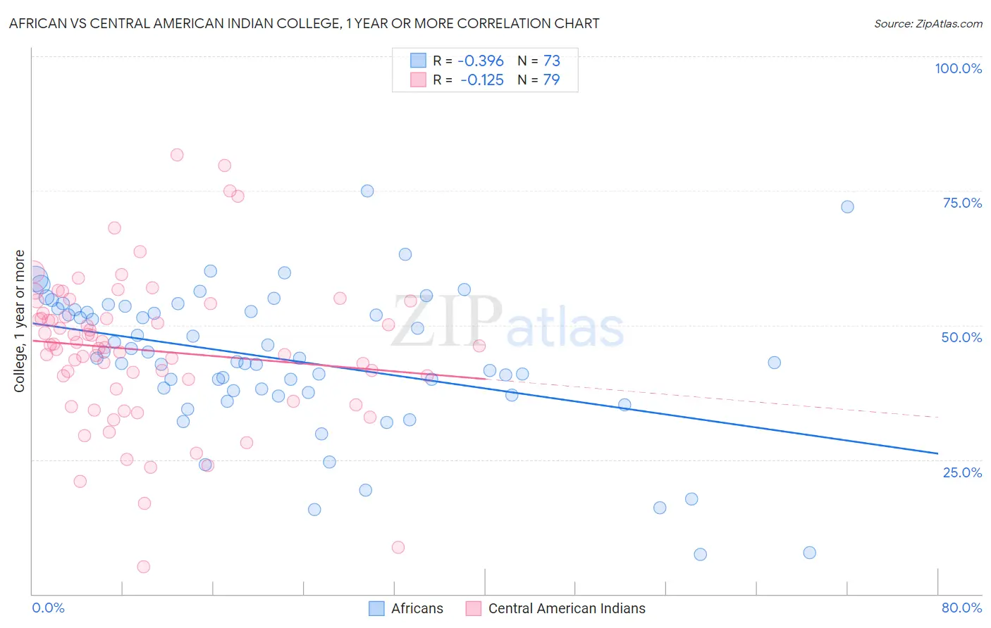 African vs Central American Indian College, 1 year or more