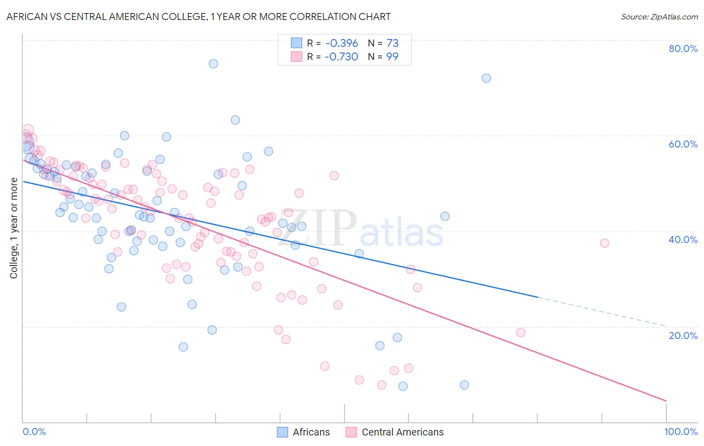 African vs Central American College, 1 year or more