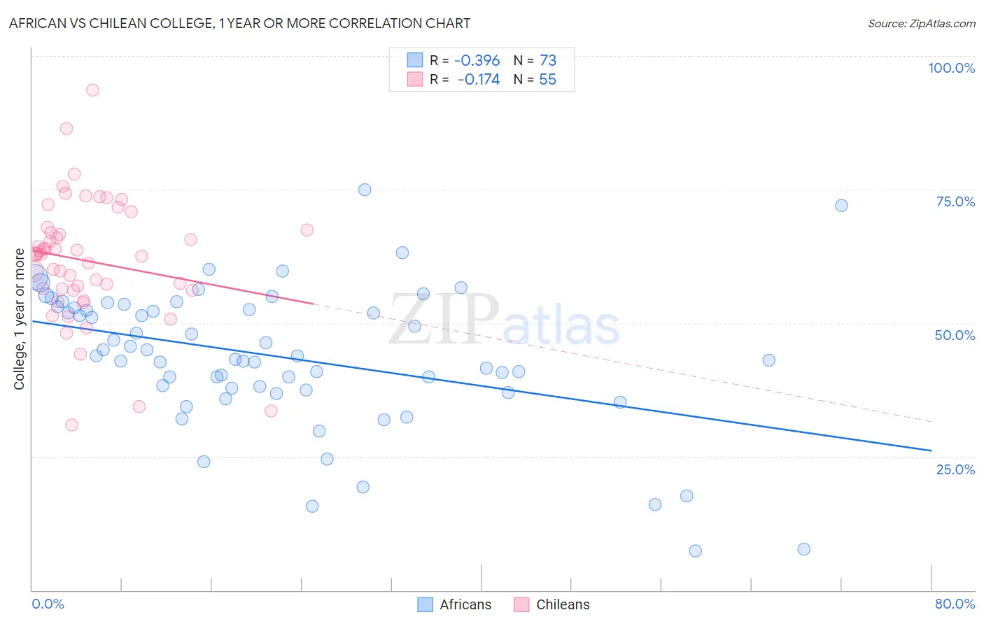 African vs Chilean College, 1 year or more