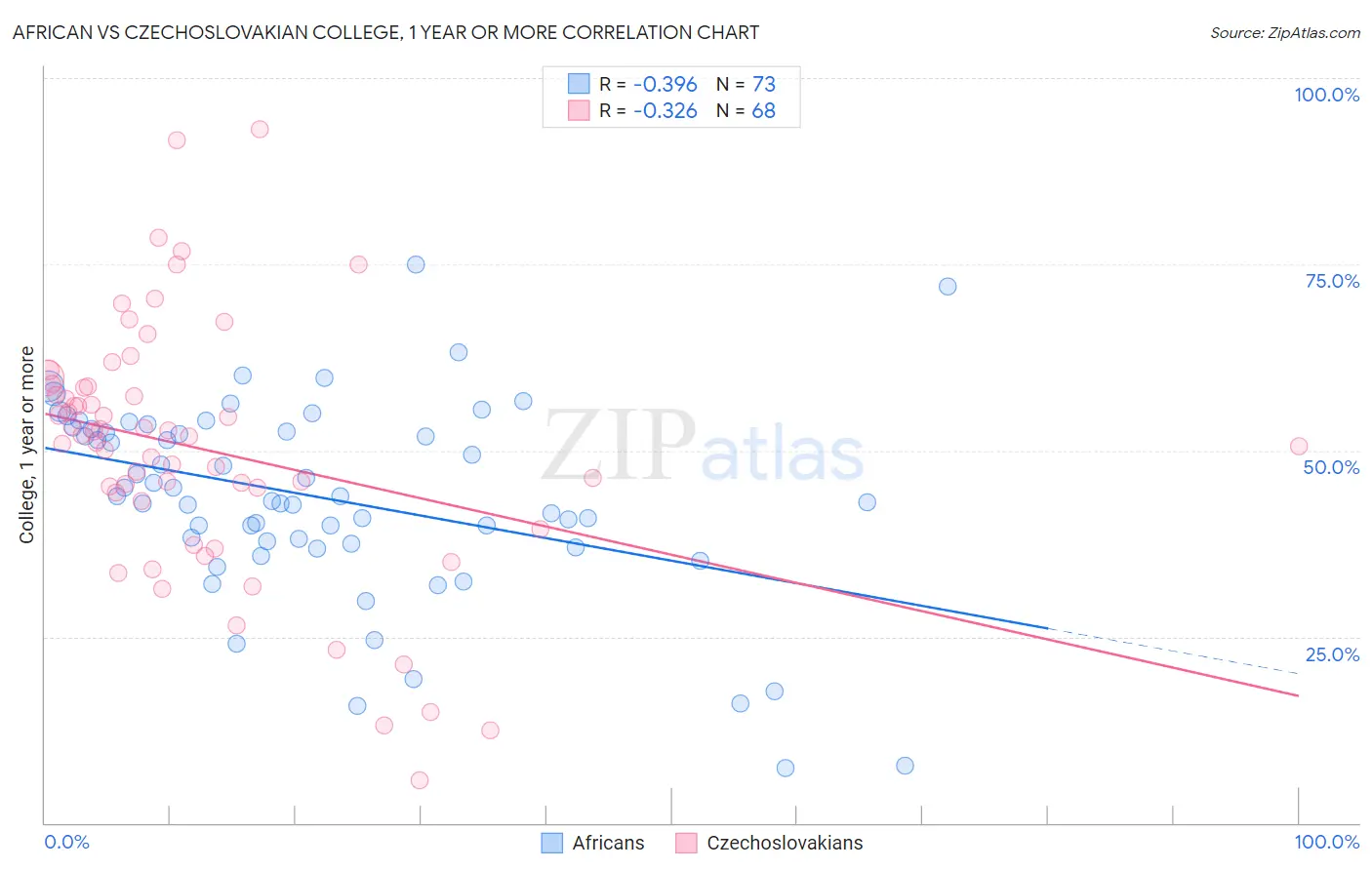 African vs Czechoslovakian College, 1 year or more