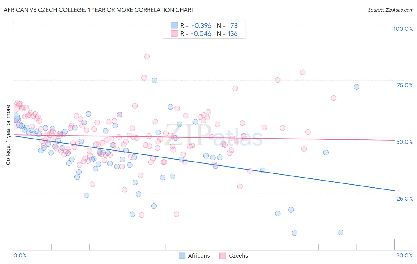 African vs Czech College, 1 year or more