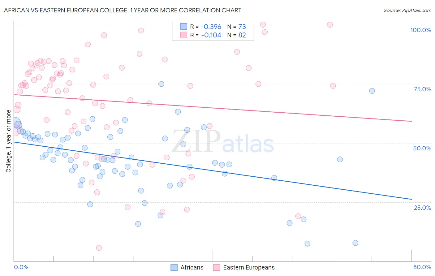 African vs Eastern European College, 1 year or more