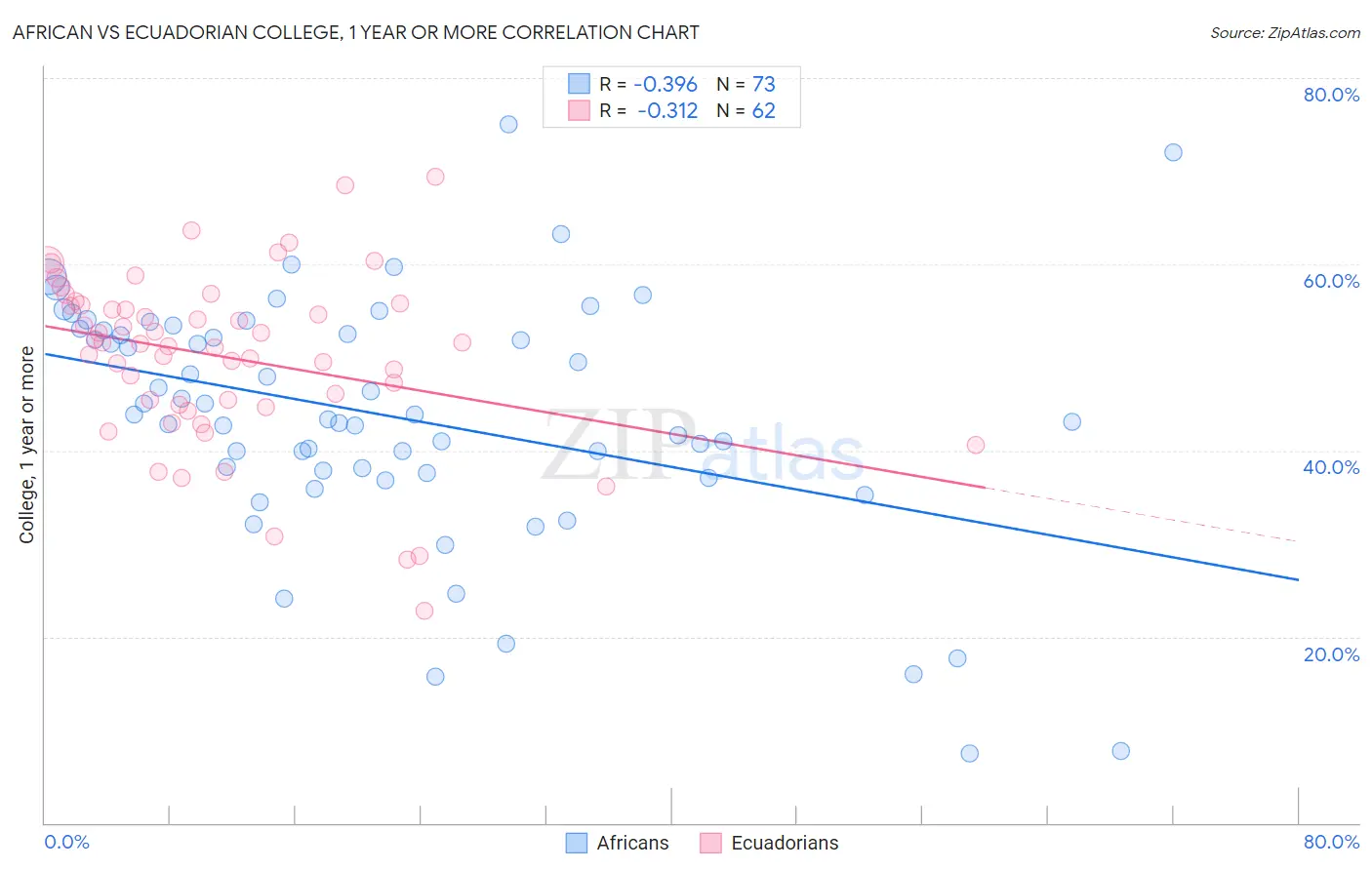 African vs Ecuadorian College, 1 year or more