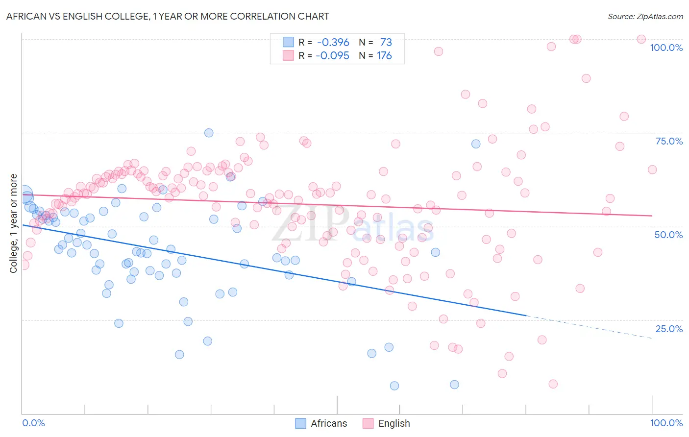 African vs English College, 1 year or more