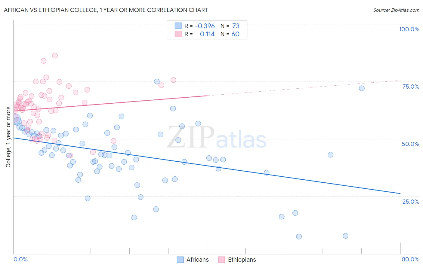 African vs Ethiopian College, 1 year or more