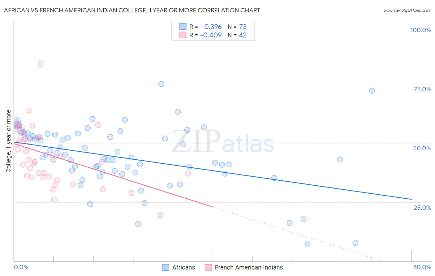 African vs French American Indian College, 1 year or more