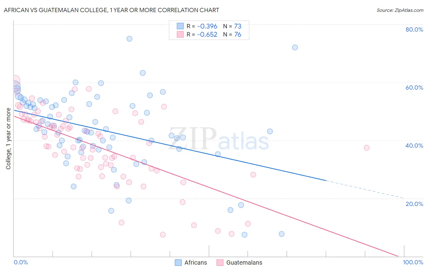 African vs Guatemalan College, 1 year or more