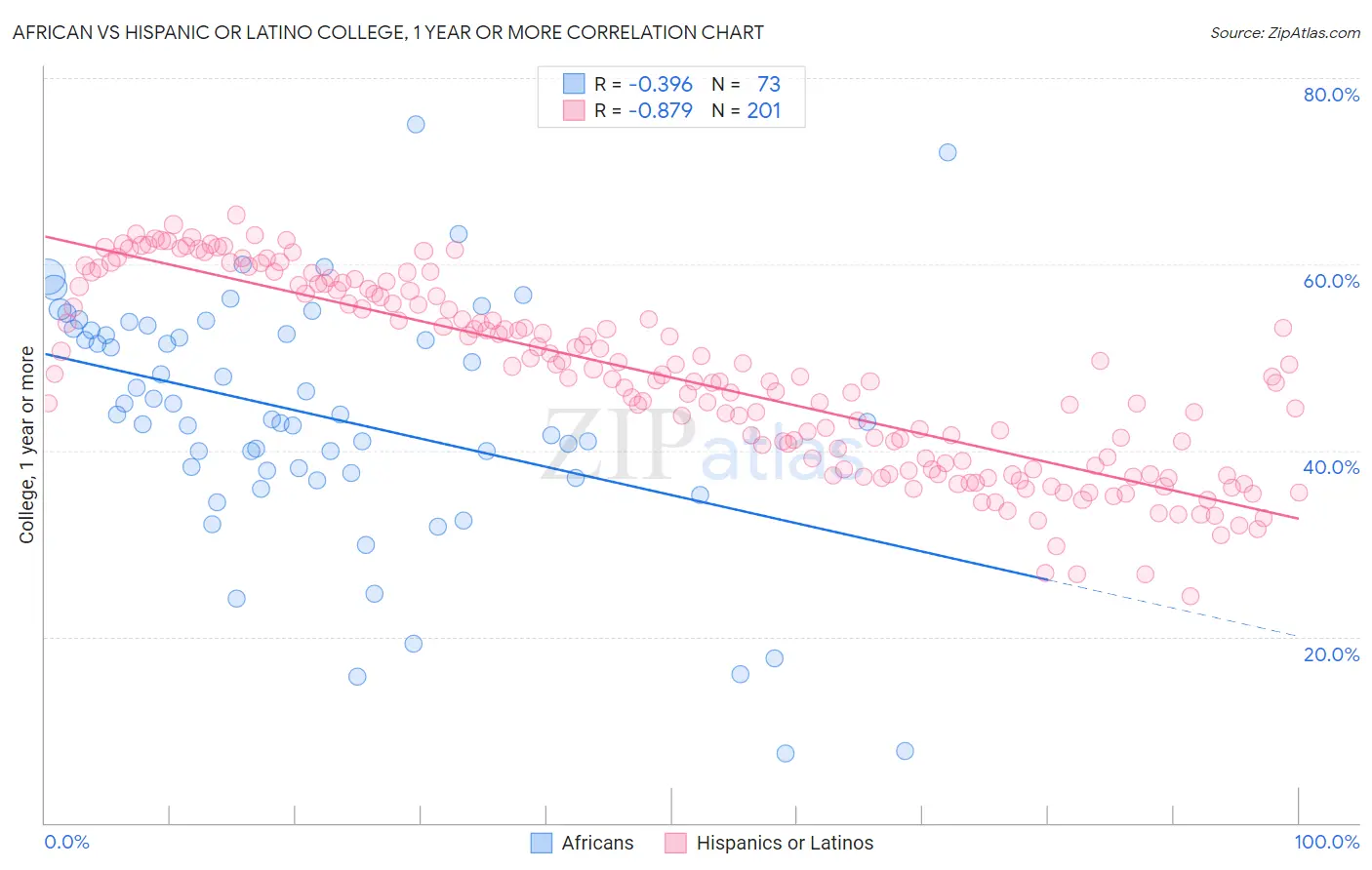 African vs Hispanic or Latino College, 1 year or more