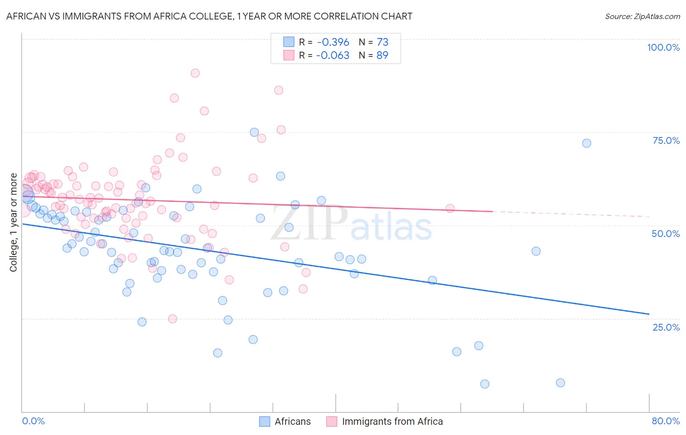African vs Immigrants from Africa College, 1 year or more