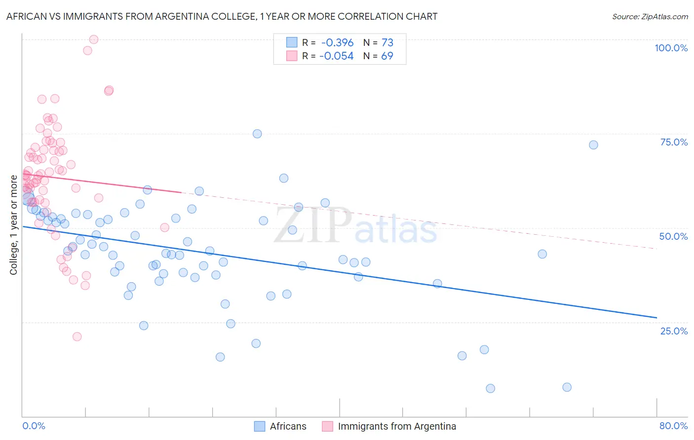 African vs Immigrants from Argentina College, 1 year or more