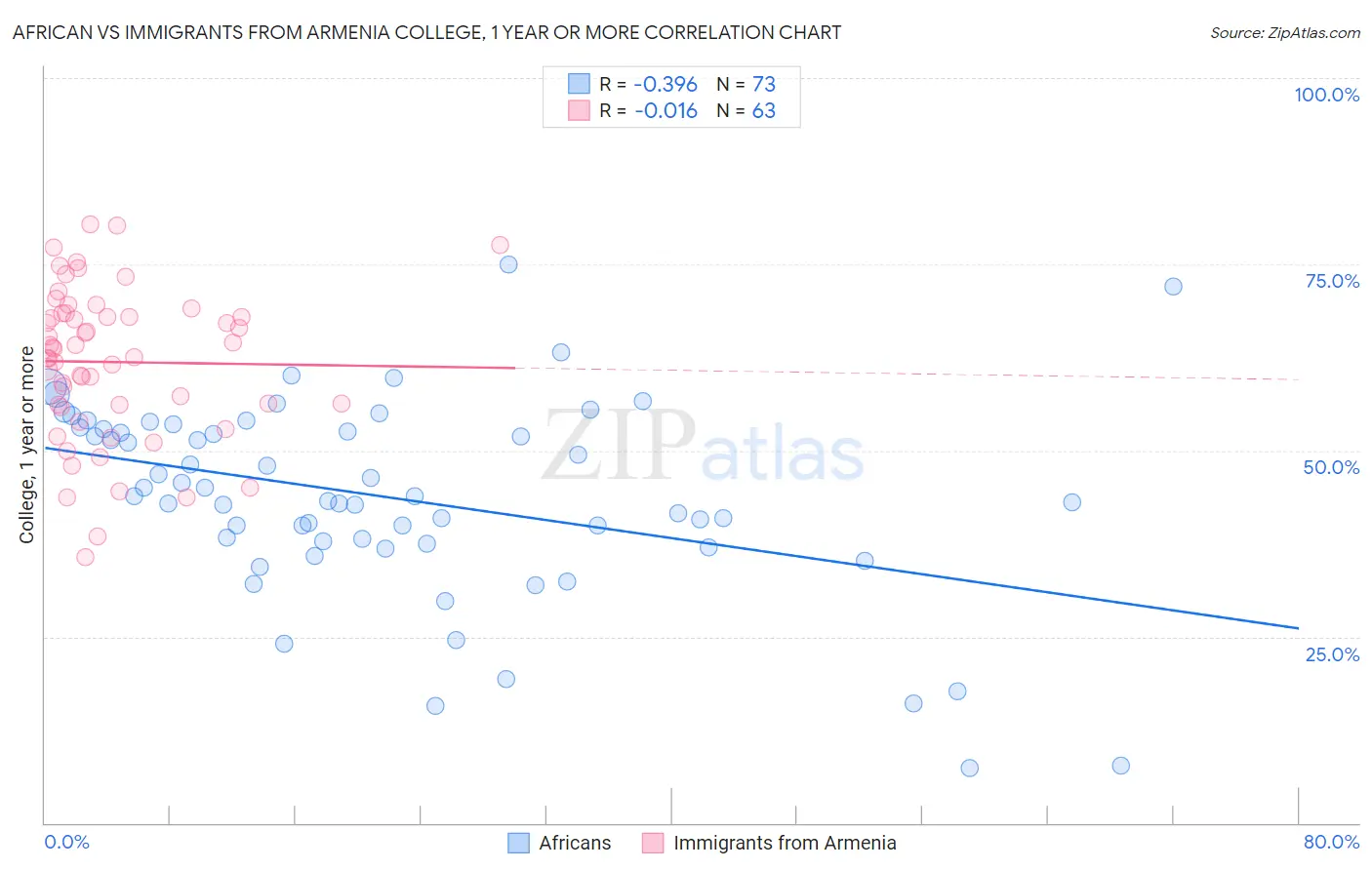 African vs Immigrants from Armenia College, 1 year or more