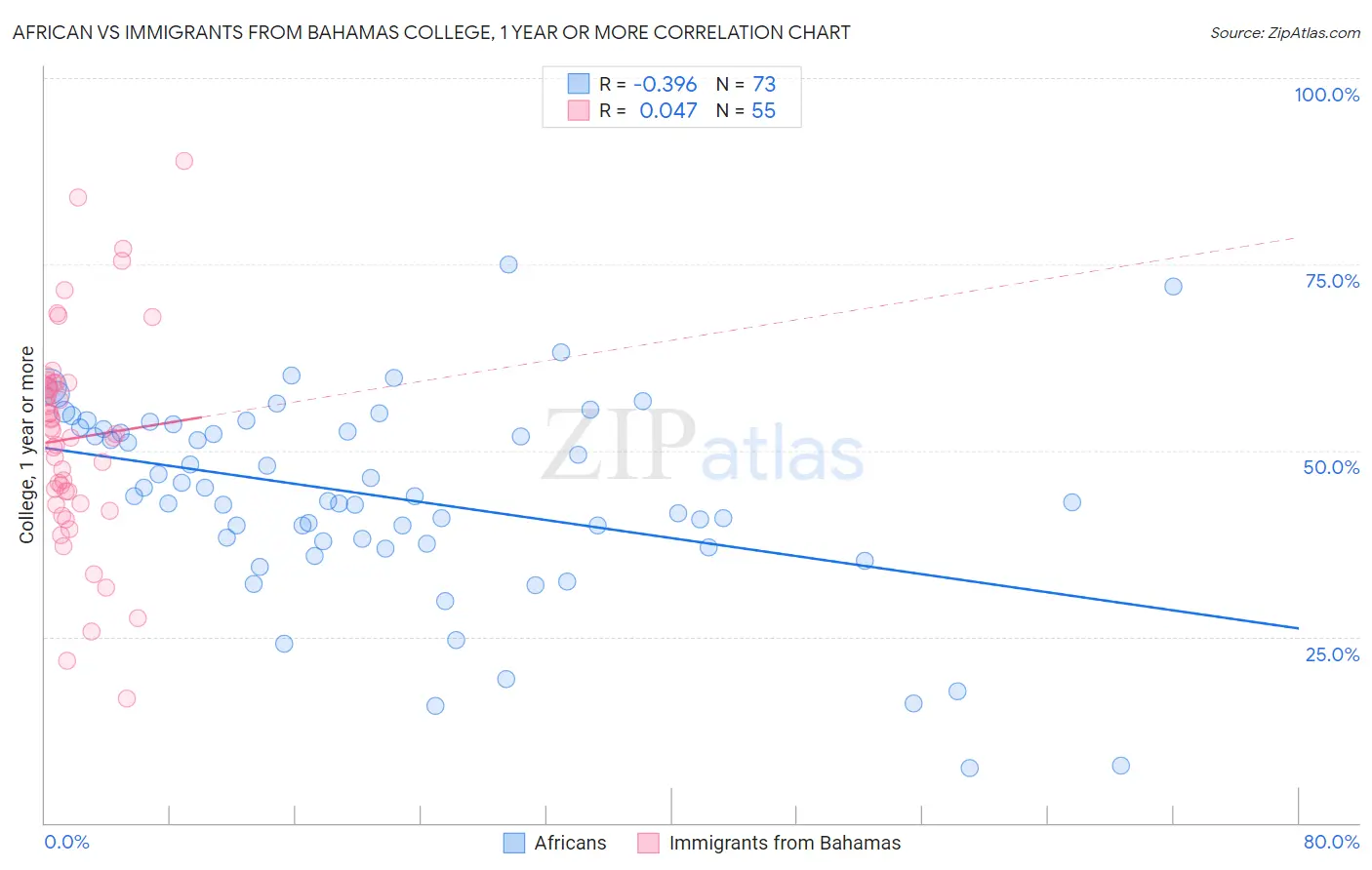 African vs Immigrants from Bahamas College, 1 year or more