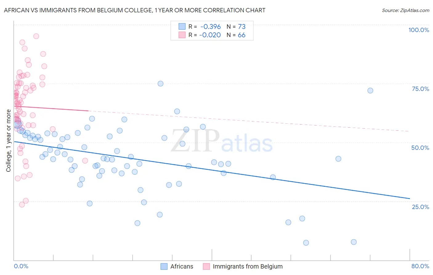 African vs Immigrants from Belgium College, 1 year or more