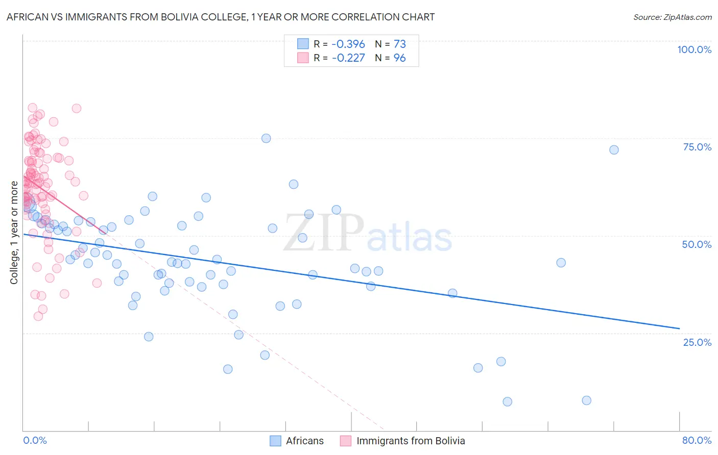 African vs Immigrants from Bolivia College, 1 year or more