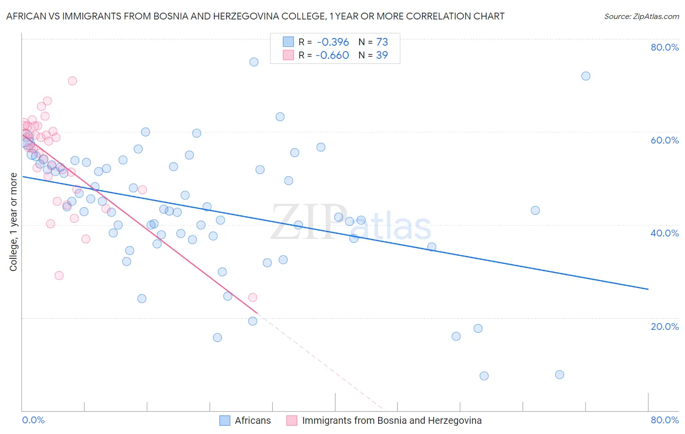 African vs Immigrants from Bosnia and Herzegovina College, 1 year or more
