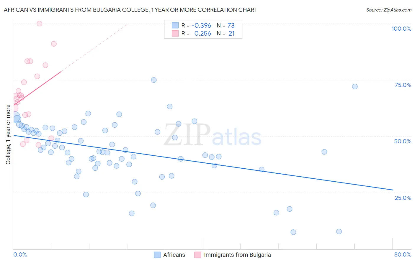 African vs Immigrants from Bulgaria College, 1 year or more