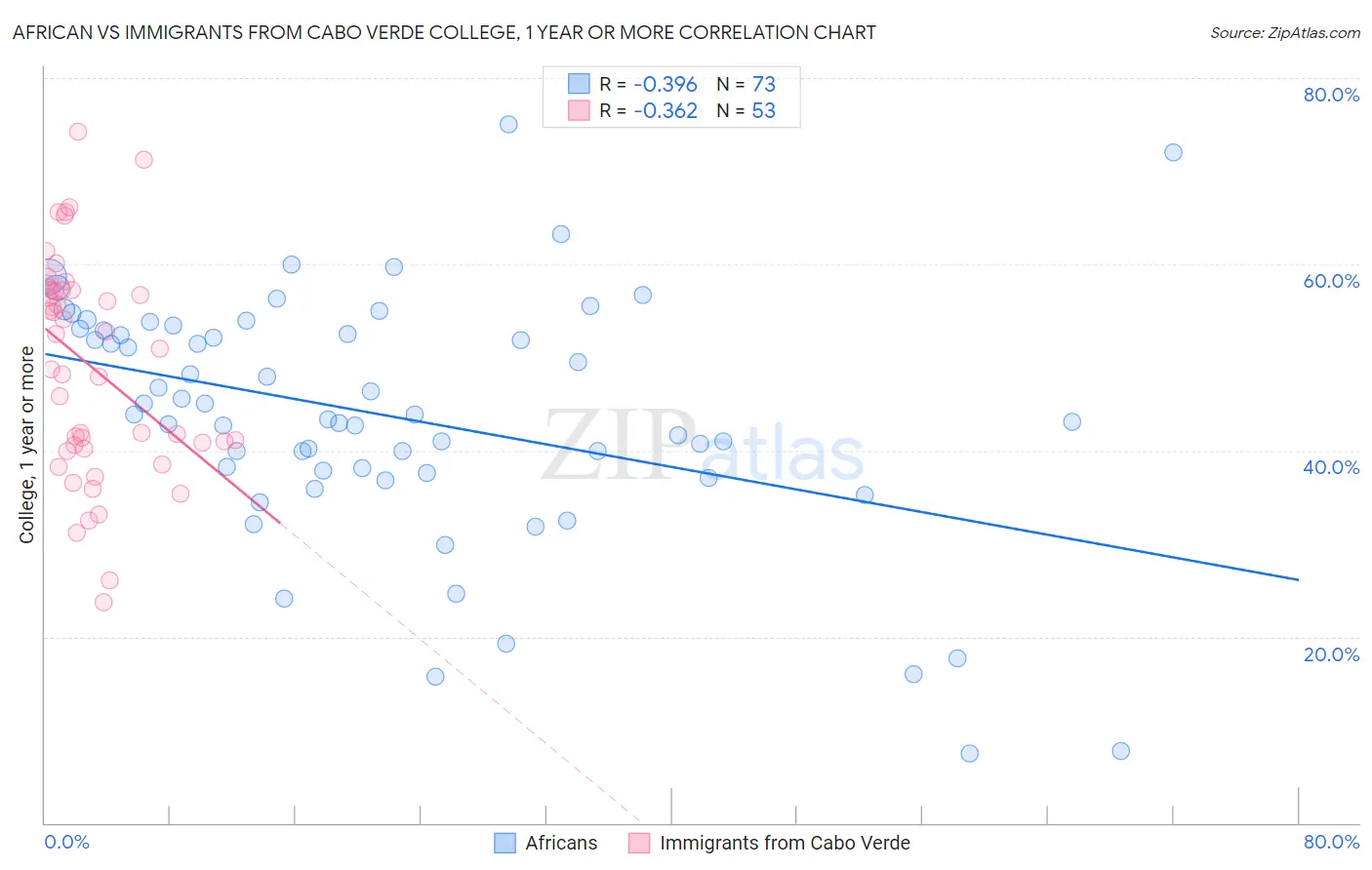African vs Immigrants from Cabo Verde College, 1 year or more