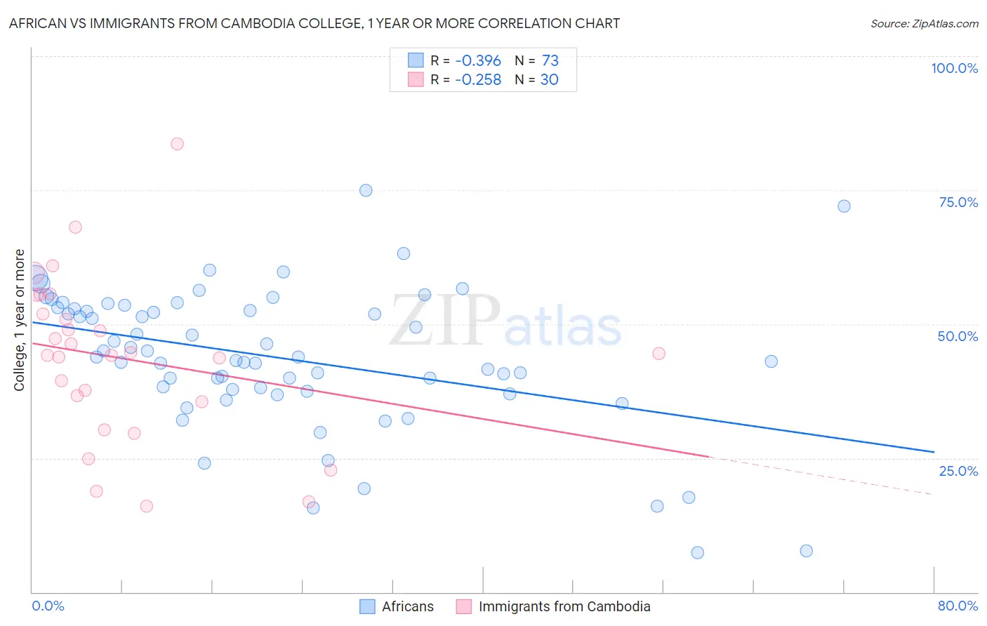 African vs Immigrants from Cambodia College, 1 year or more