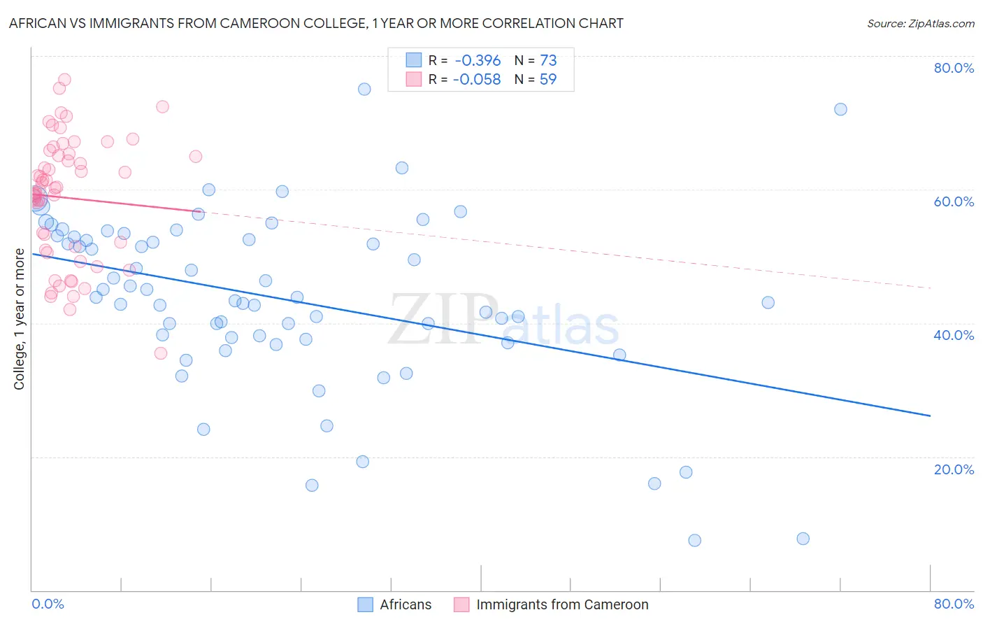 African vs Immigrants from Cameroon College, 1 year or more
