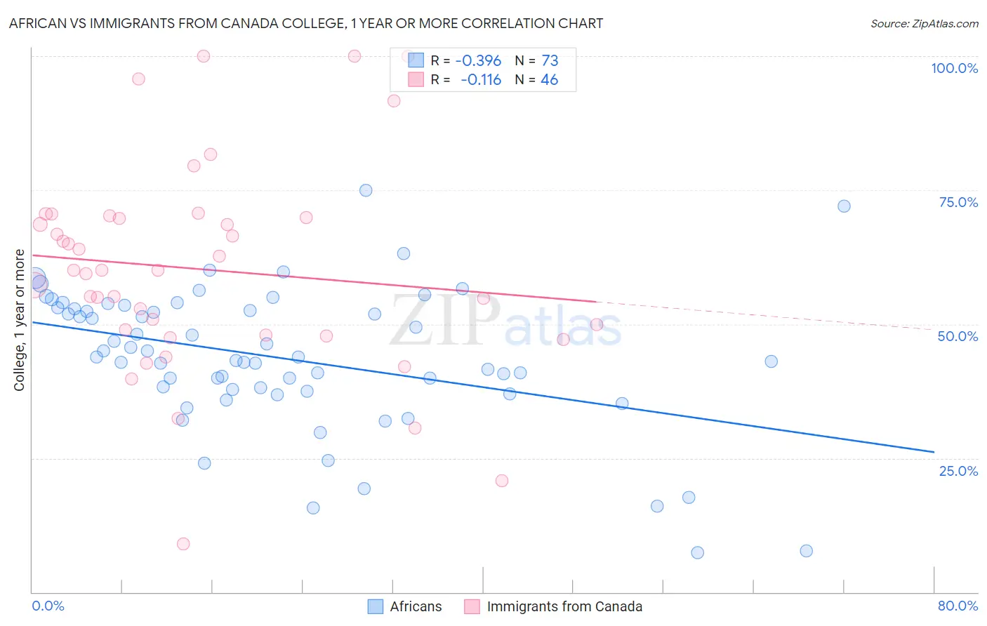 African vs Immigrants from Canada College, 1 year or more