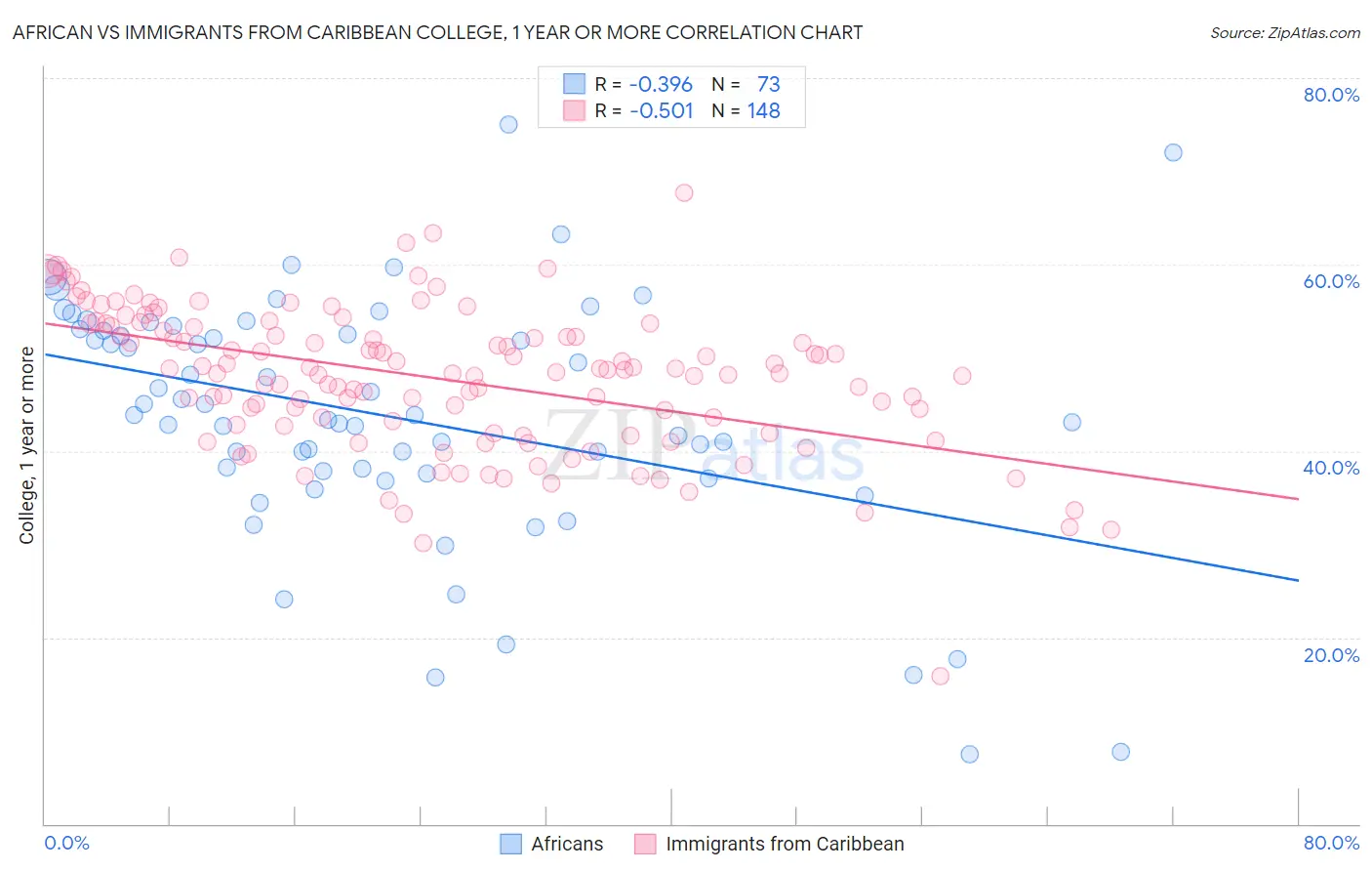 African vs Immigrants from Caribbean College, 1 year or more