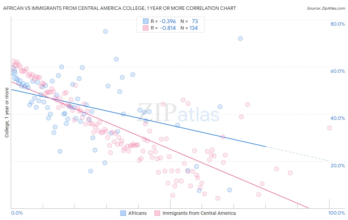 African vs Immigrants from Central America College, 1 year or more