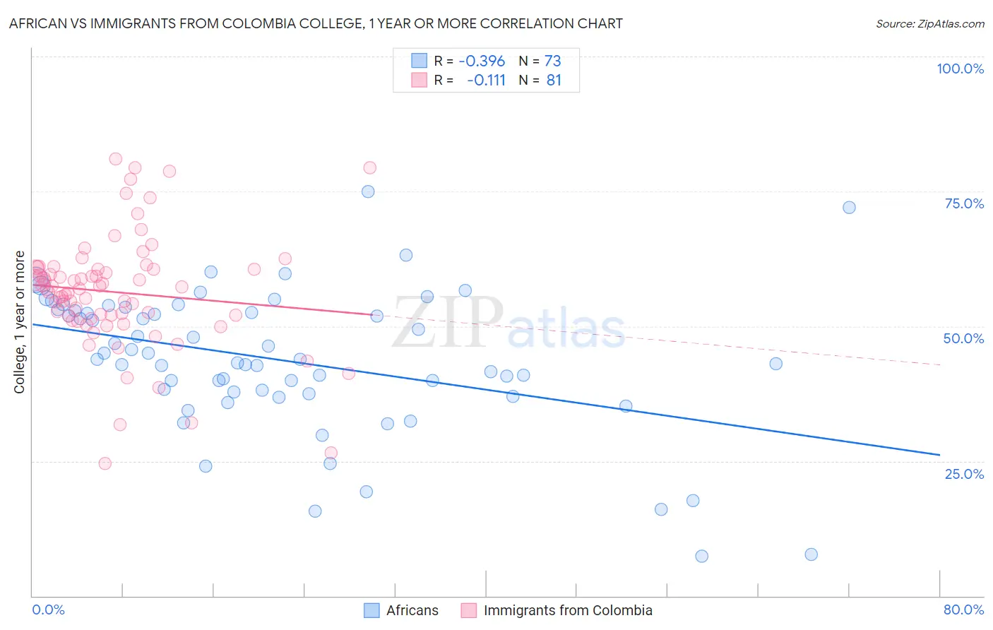 African vs Immigrants from Colombia College, 1 year or more