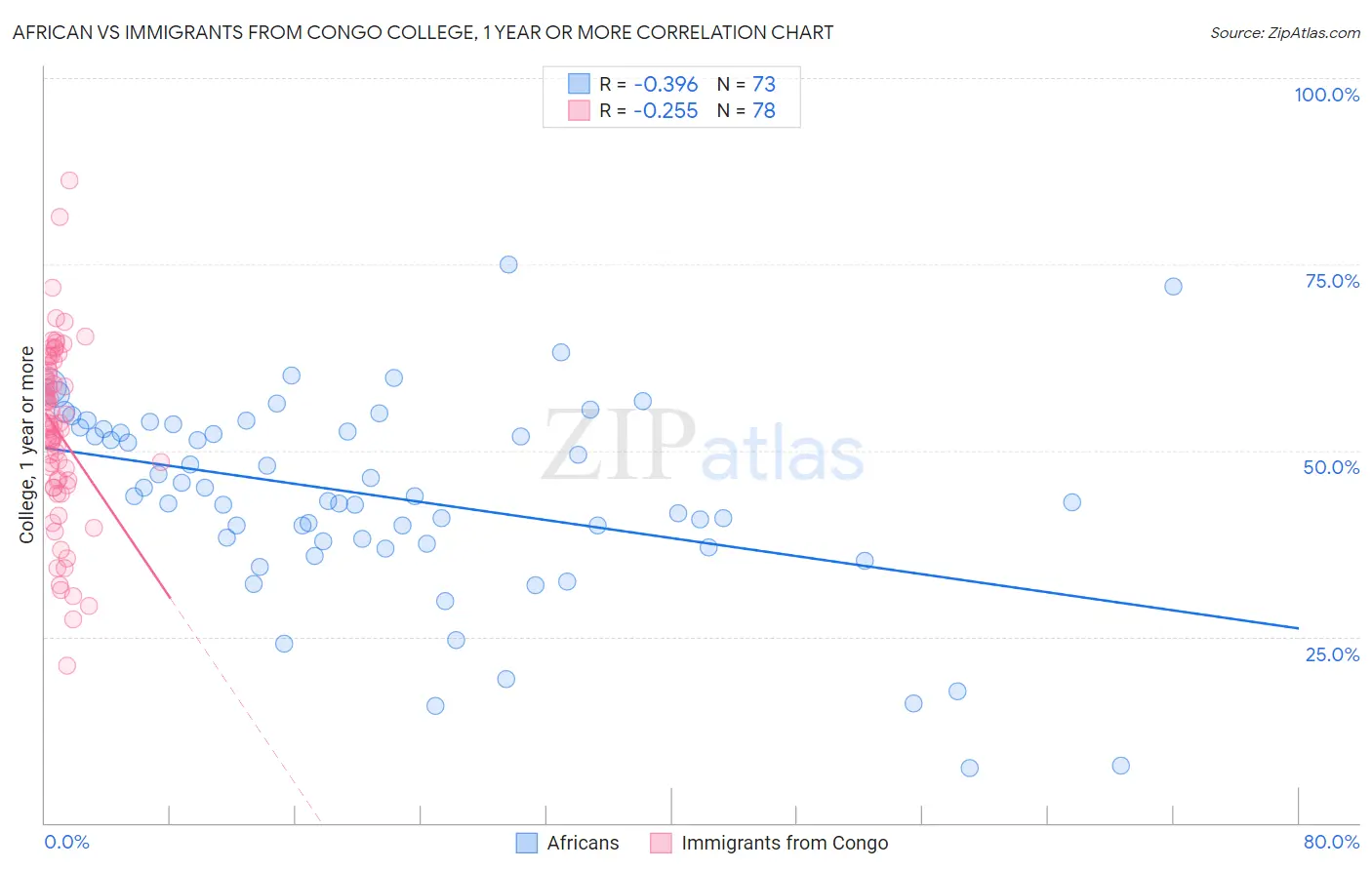 African vs Immigrants from Congo College, 1 year or more
