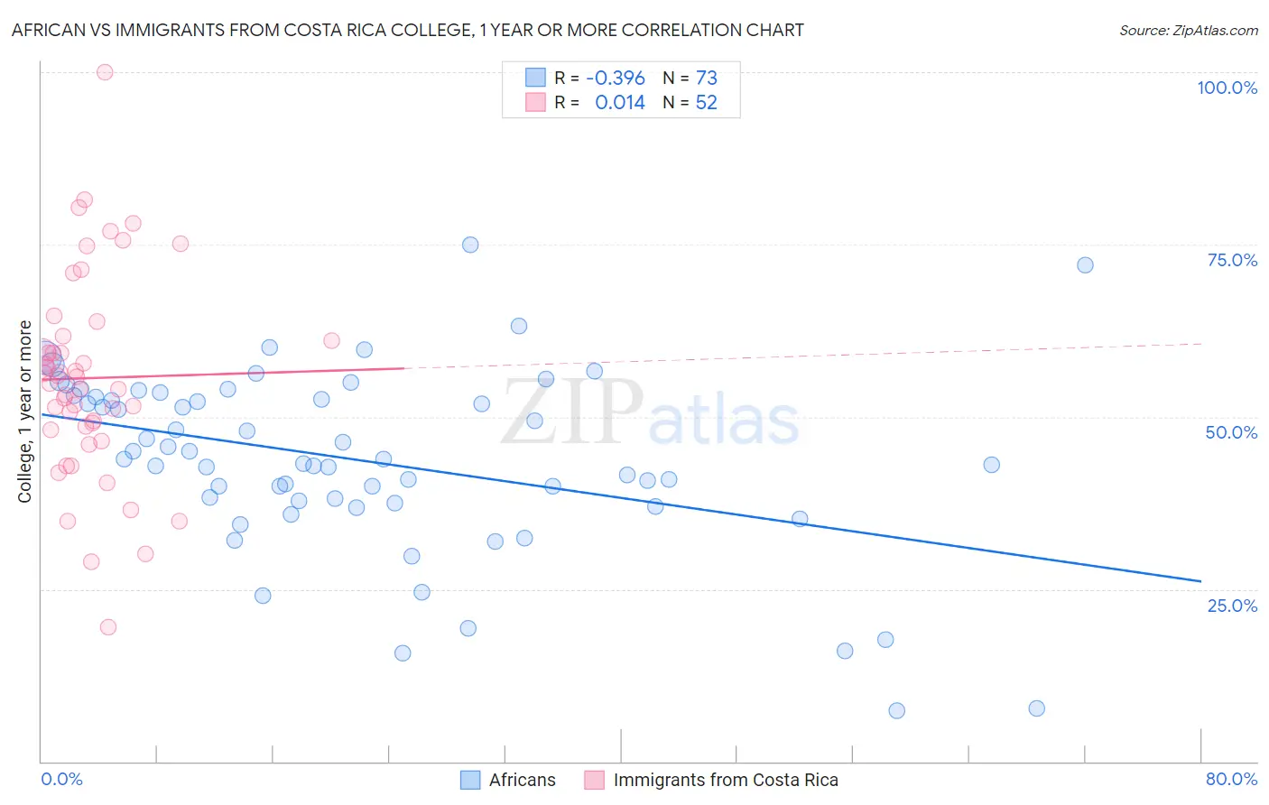 African vs Immigrants from Costa Rica College, 1 year or more