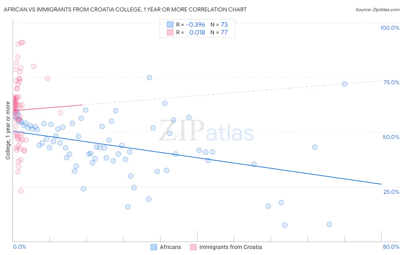 African vs Immigrants from Croatia College, 1 year or more