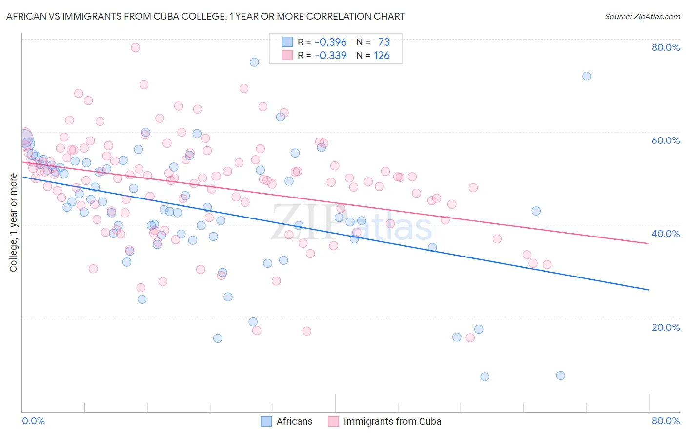 African vs Immigrants from Cuba College, 1 year or more