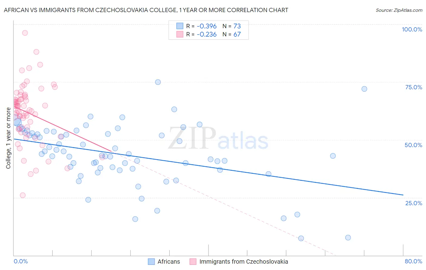 African vs Immigrants from Czechoslovakia College, 1 year or more